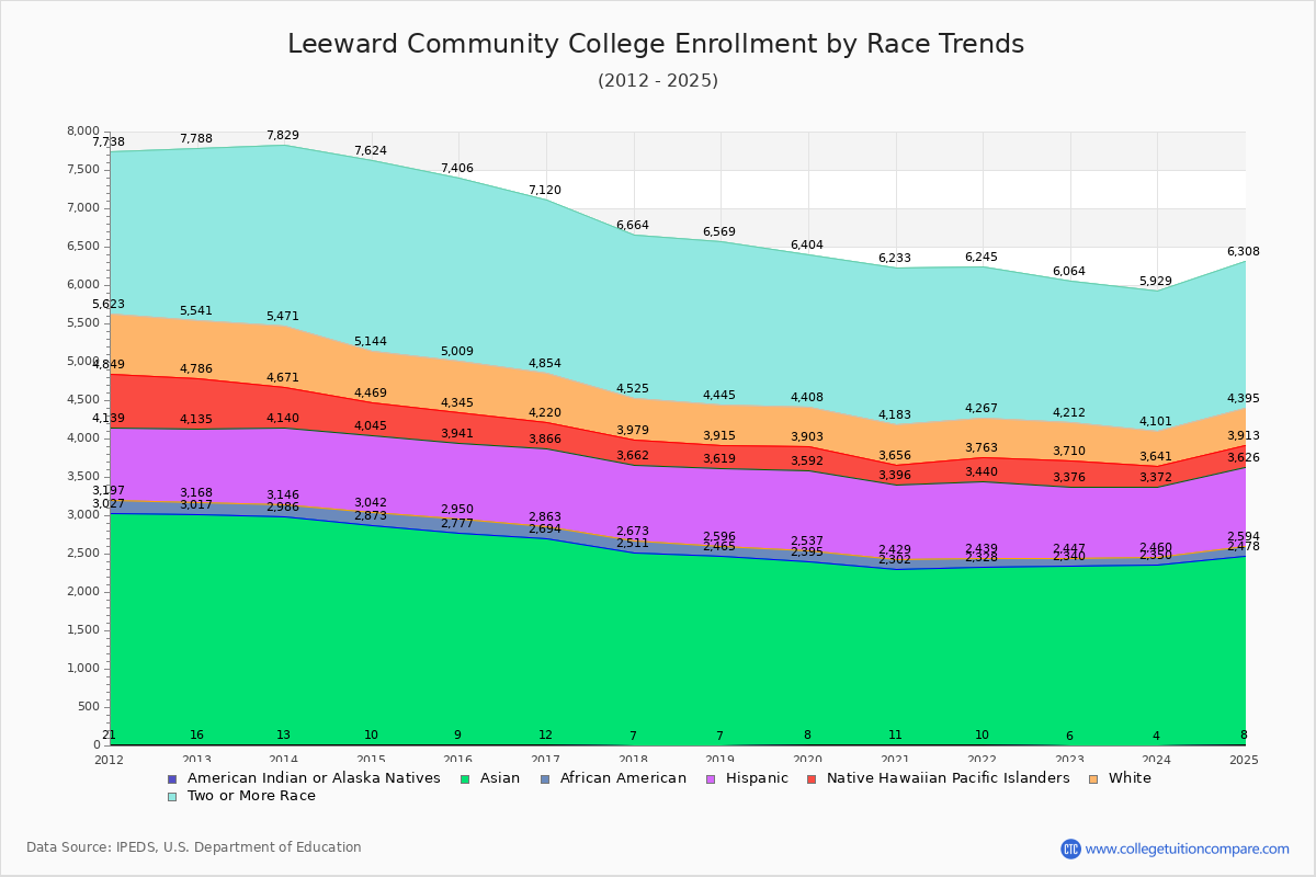 Leeward Community College Enrollment by Race Trends Chart