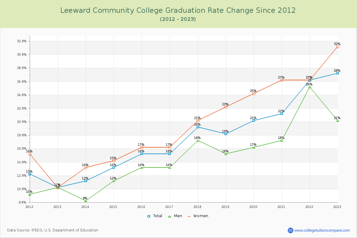 Leeward Community College Graduation Rate Changes Chart