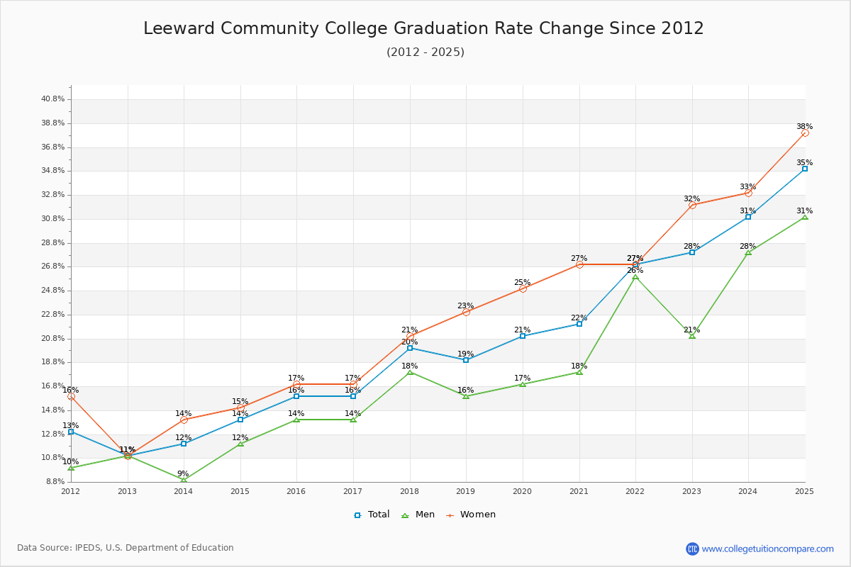 Leeward Community College Graduation Rate Changes Chart