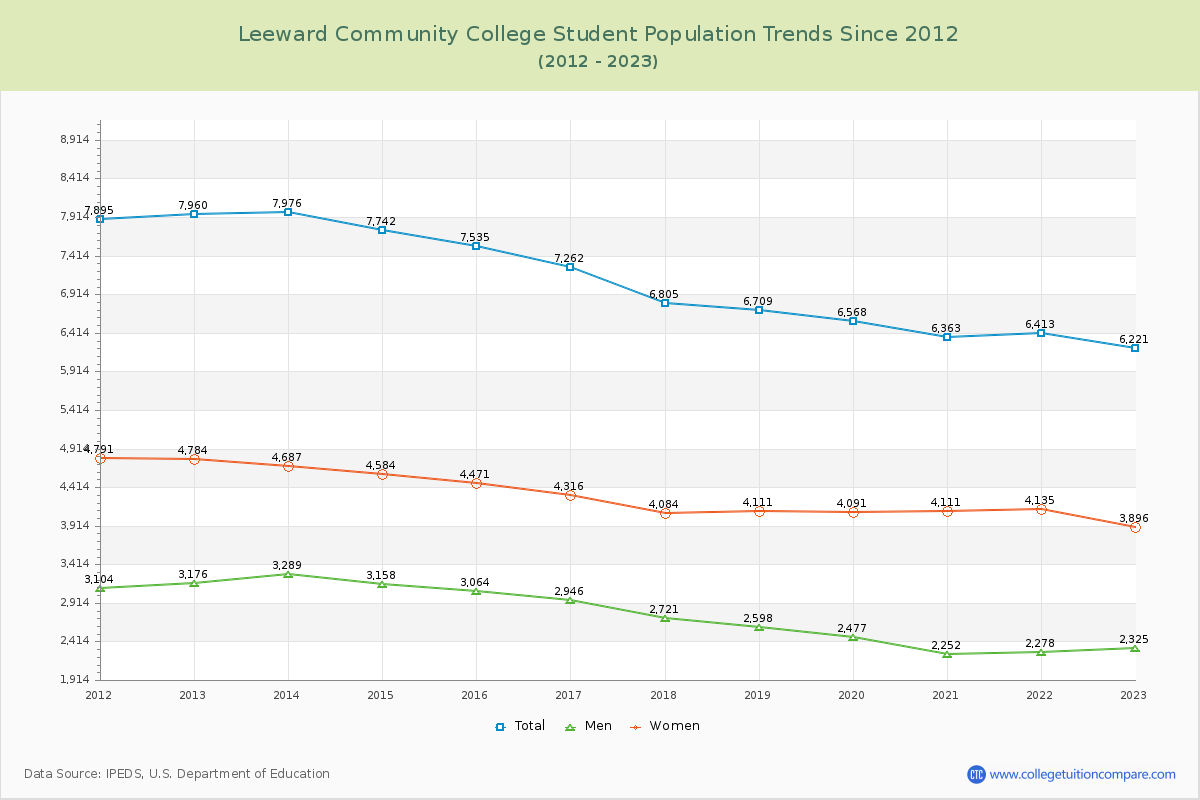 Leeward Community College Enrollment Trends Chart
