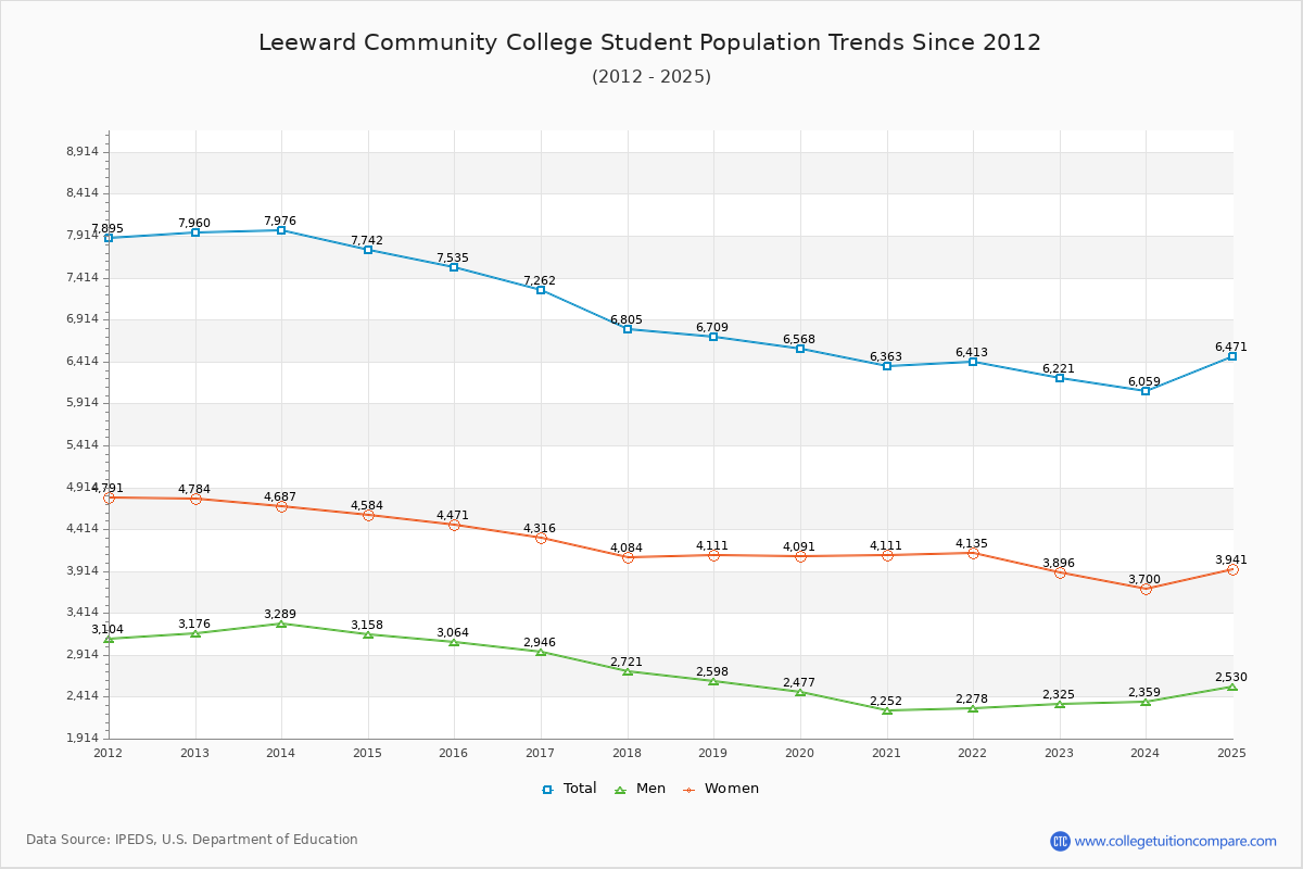 Leeward Community College Enrollment Trends Chart