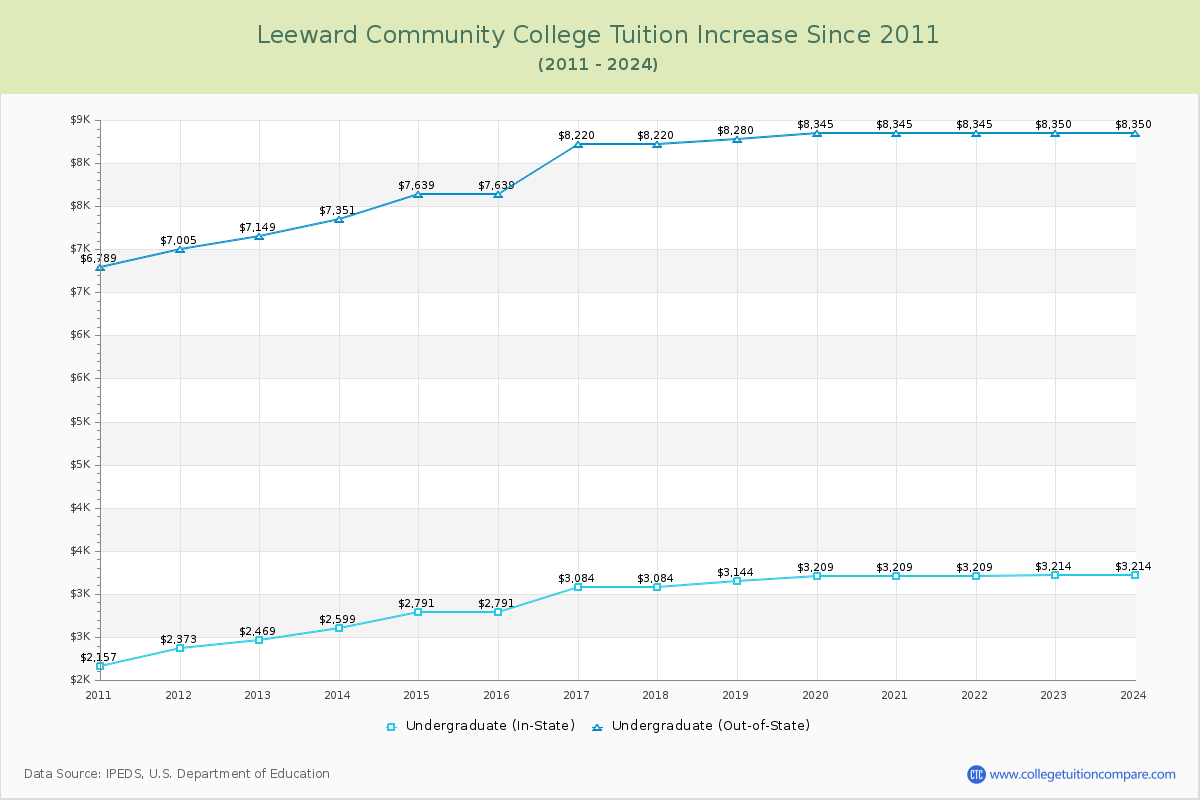 Leeward Community College Tuition & Fees Changes Chart