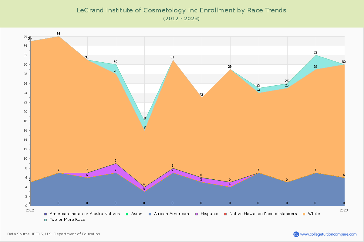 LeGrand Institute of Cosmetology Inc Enrollment by Race Trends Chart