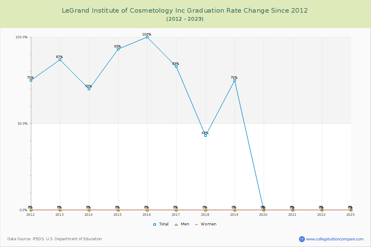 LeGrand Institute of Cosmetology Inc Graduation Rate Changes Chart