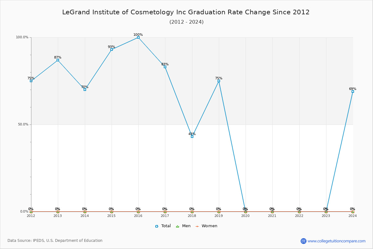 LeGrand Institute of Cosmetology Inc Graduation Rate Changes Chart