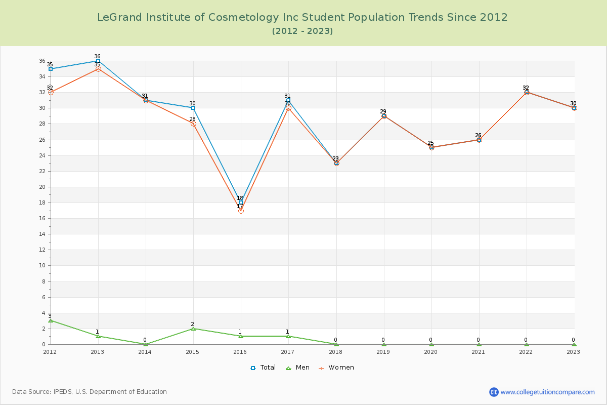 LeGrand Institute of Cosmetology Inc Enrollment Trends Chart