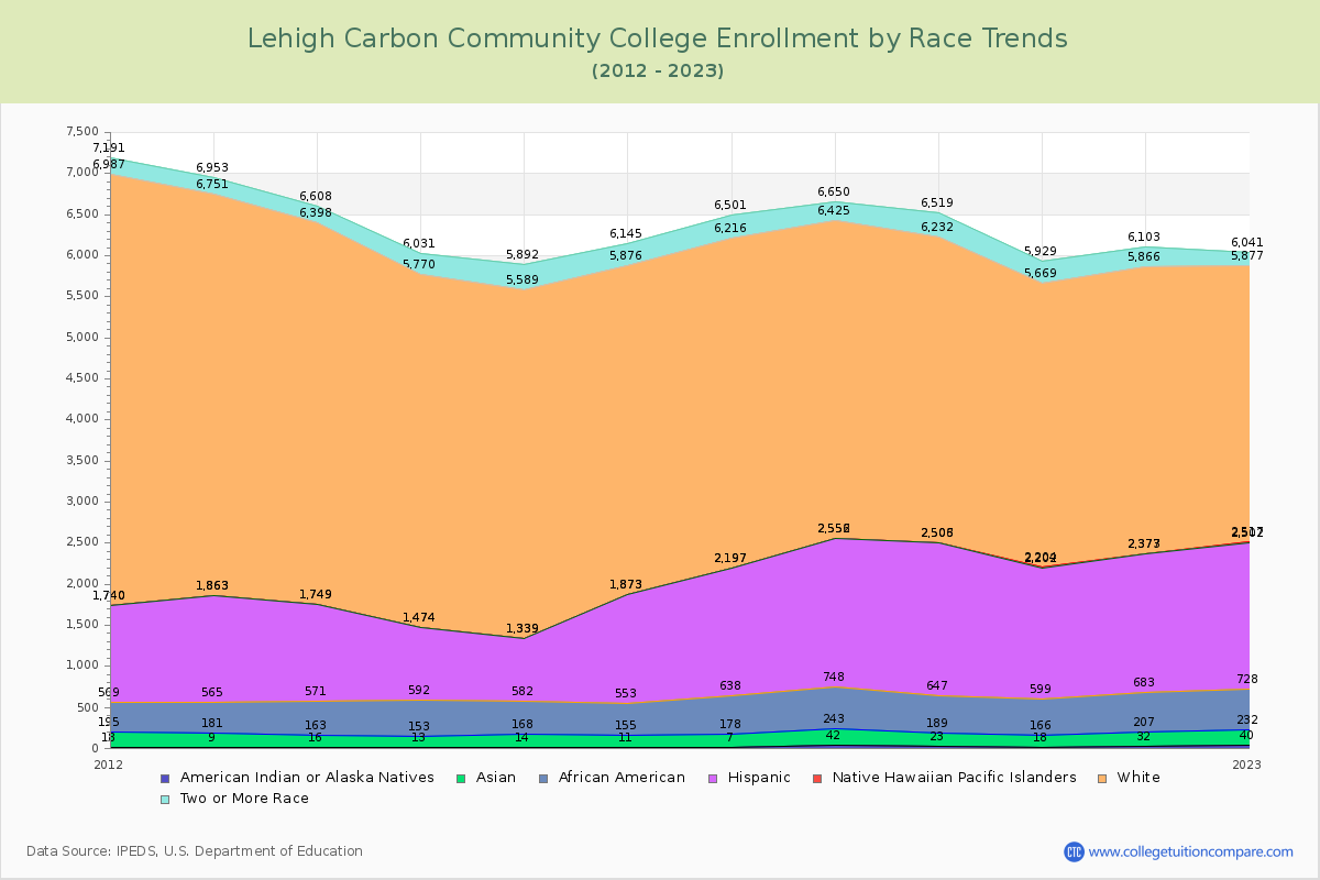 Lehigh Carbon Community College Enrollment by Race Trends Chart