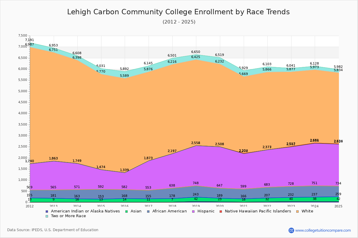 Lehigh Carbon Community College Enrollment by Race Trends Chart