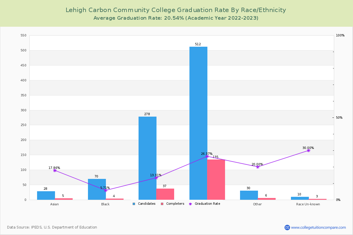 Lehigh Carbon Community College graduate rate by race