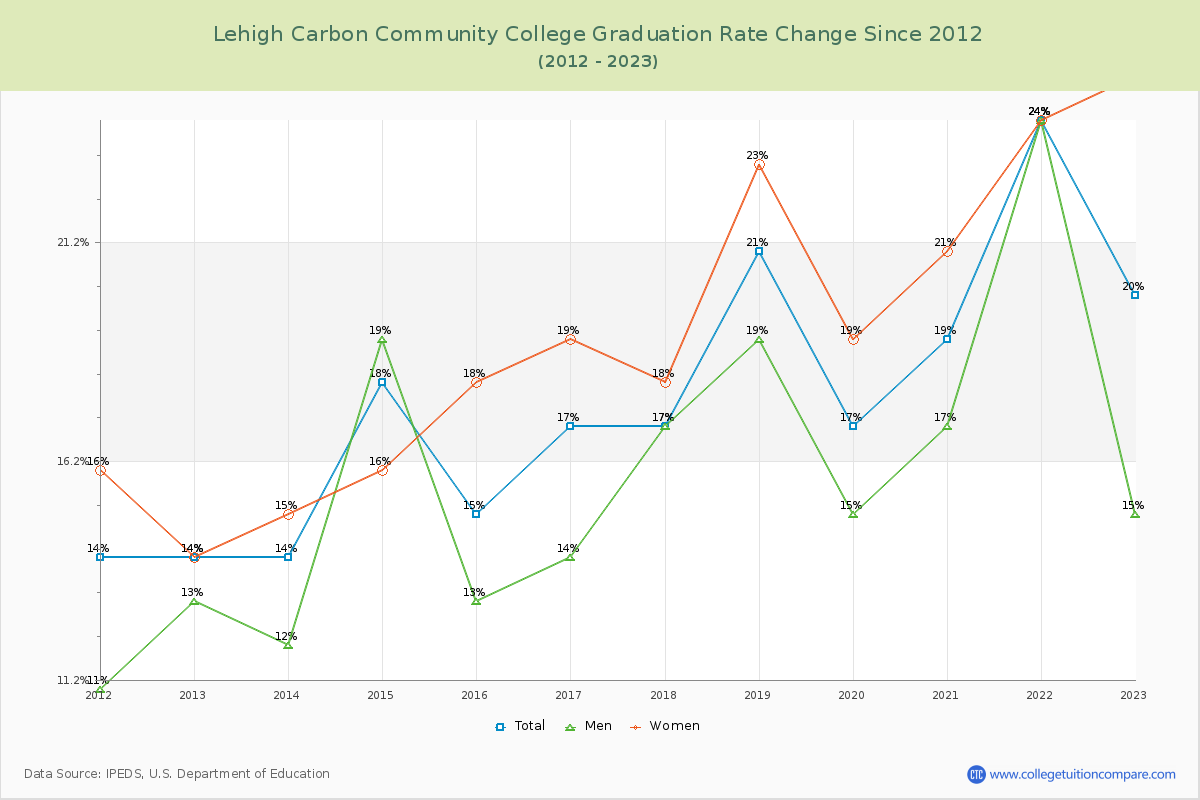 Lehigh Carbon Community College Graduation Rate Changes Chart