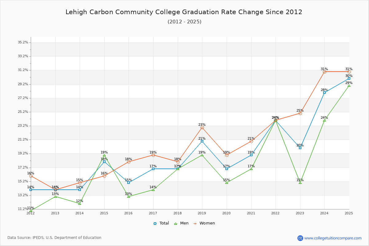 Lehigh Carbon Community College Graduation Rate Changes Chart