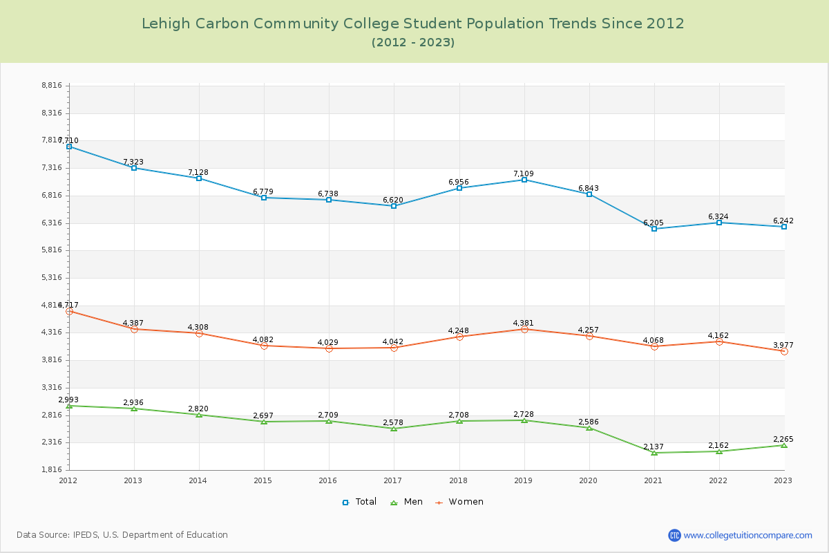 Lehigh Carbon Community College Enrollment Trends Chart