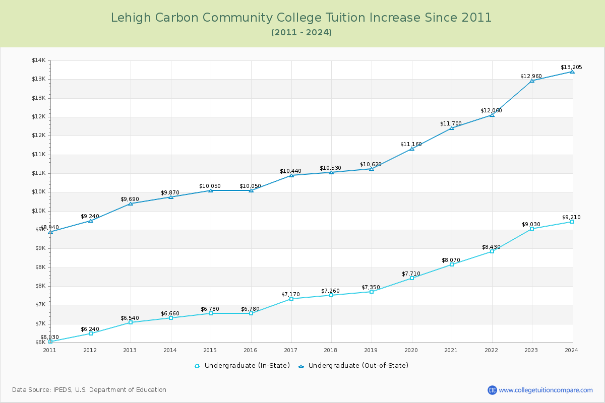 Lehigh Carbon Community College Tuition & Fees Changes Chart