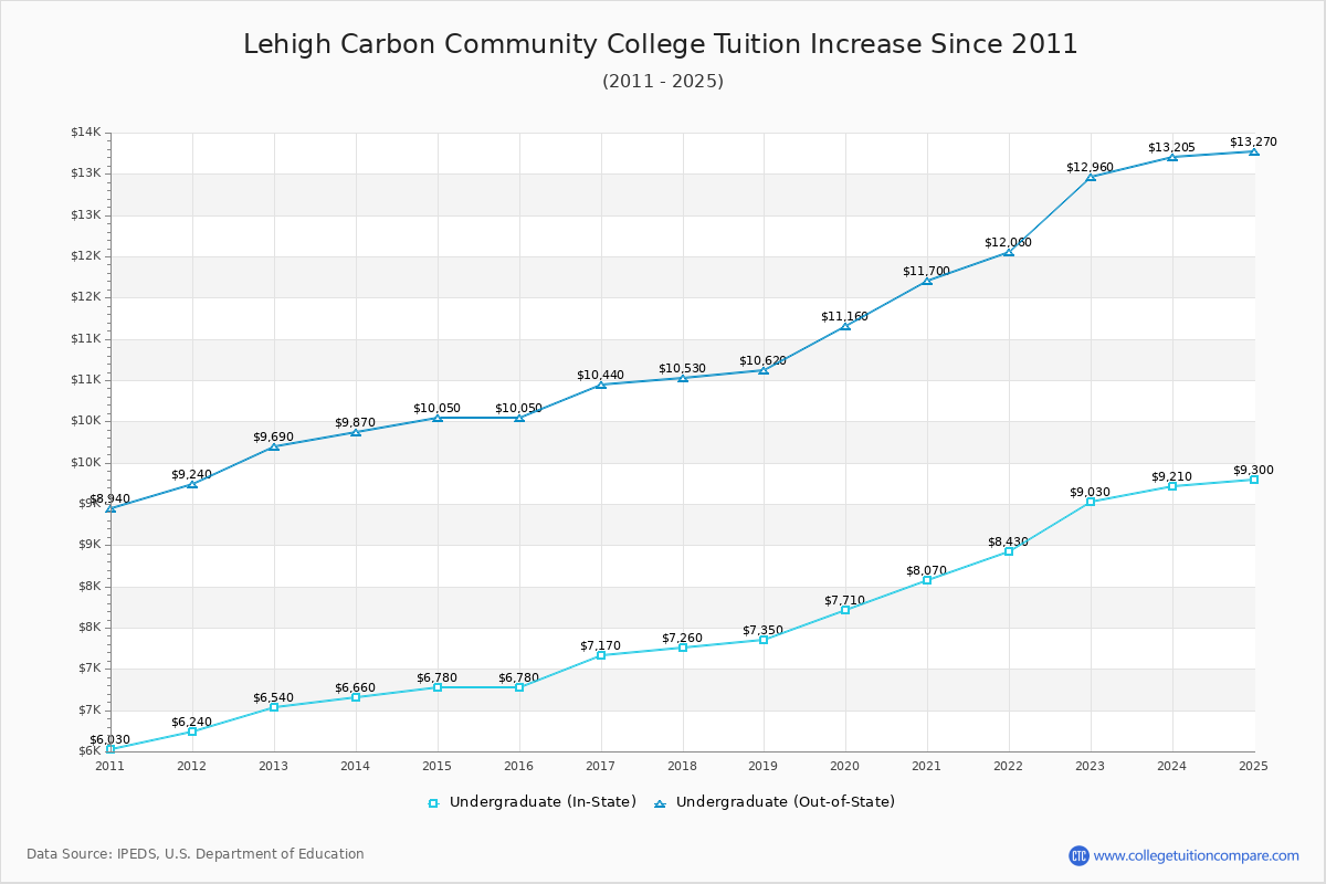 Lehigh Carbon Community College Tuition & Fees Changes Chart