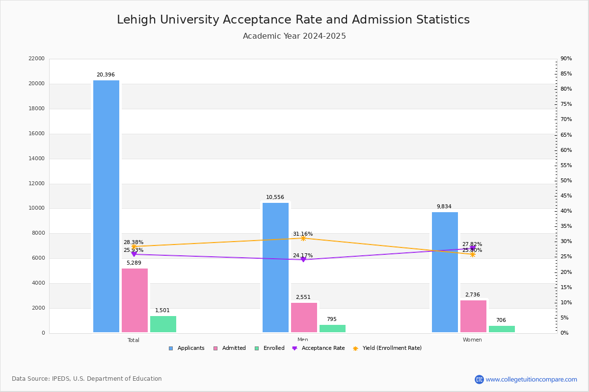 Lehigh Acceptance Rate and SAT/ACT Scores
