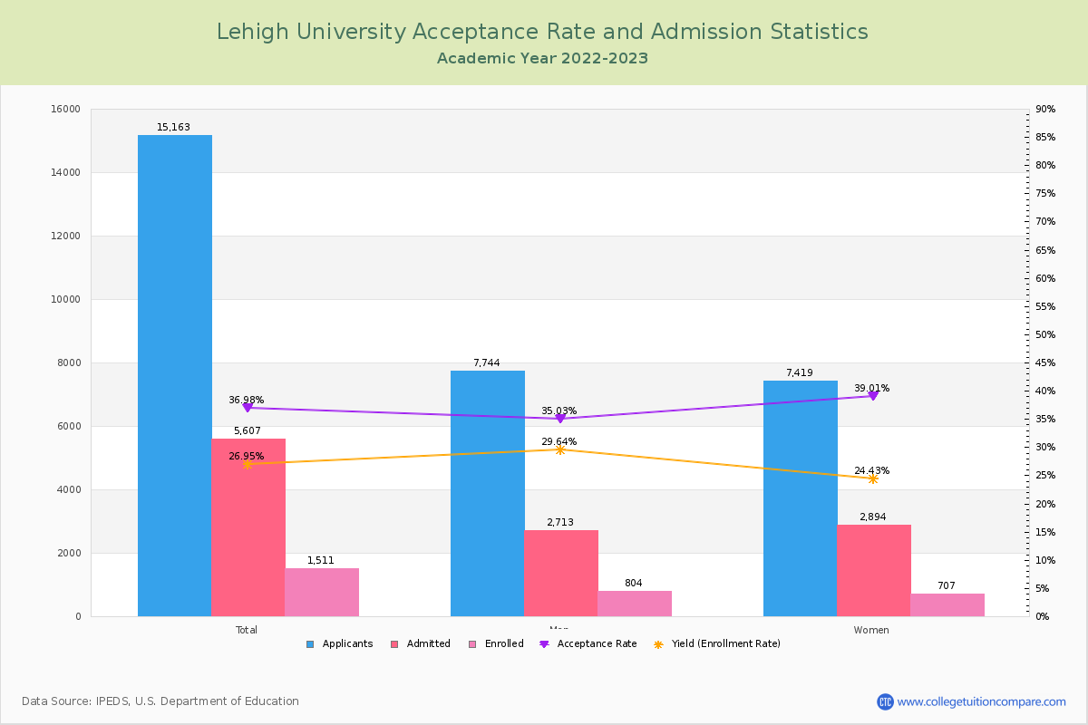 lehigh university acceptance rate