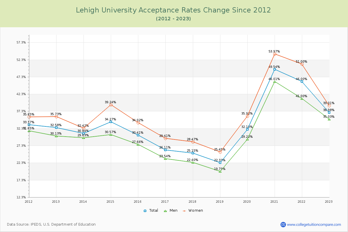 Lehigh University Acceptance Rate Changes Chart