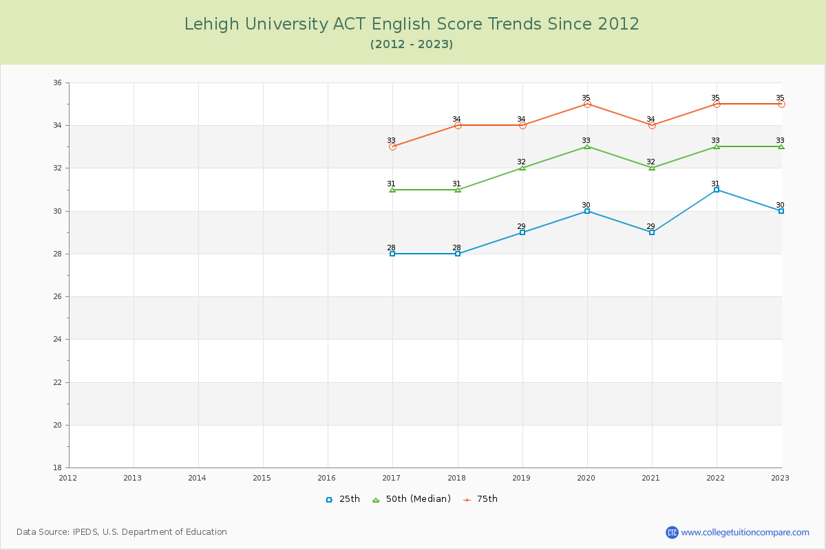 Lehigh University ACT English Trends Chart