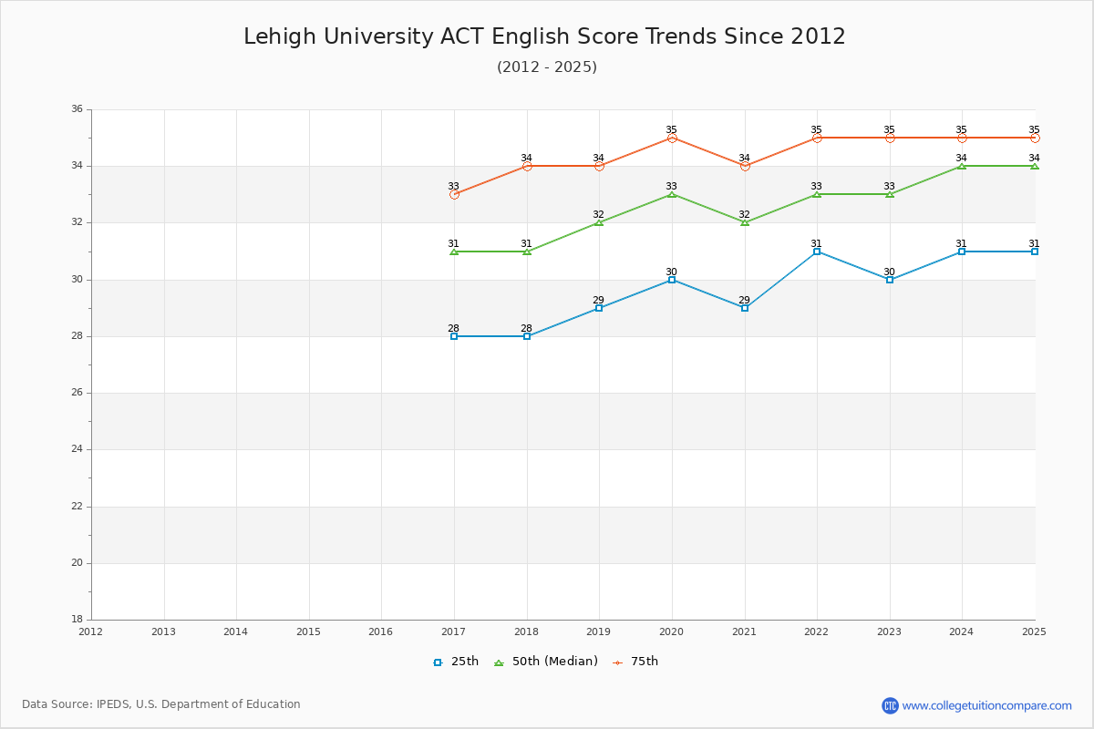 Lehigh University ACT English Trends Chart