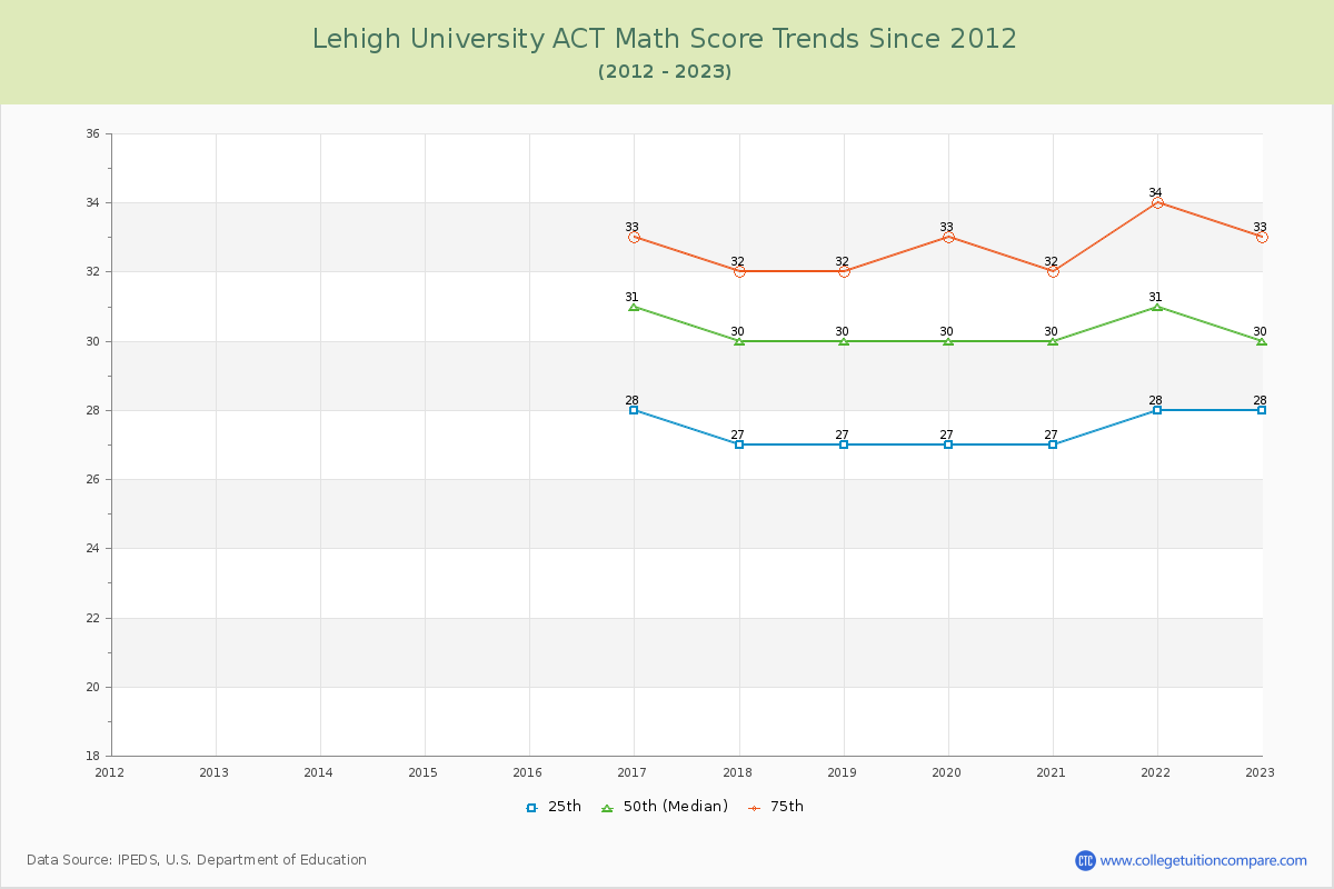 Lehigh University ACT Math Score Trends Chart