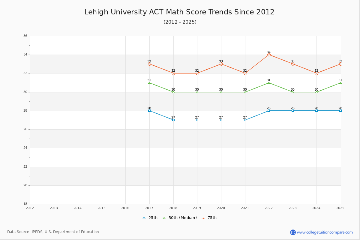 Lehigh University ACT Math Score Trends Chart