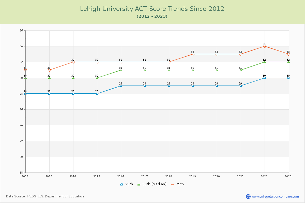 Lehigh University ACT Score Trends Chart