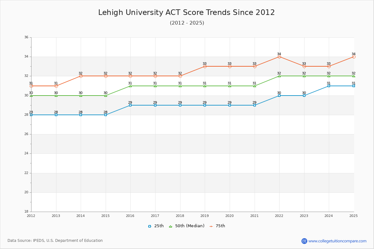 Lehigh University ACT Score Trends Chart