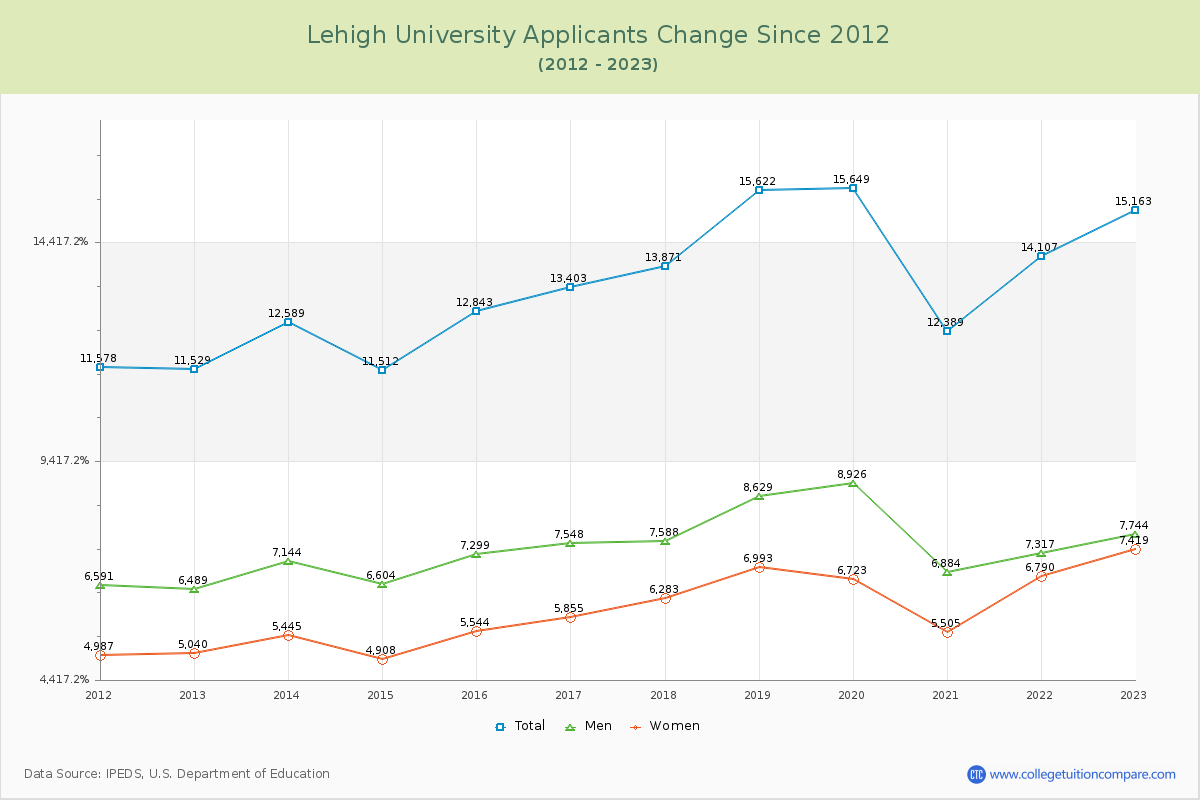 Lehigh University Number of Applicants Changes Chart