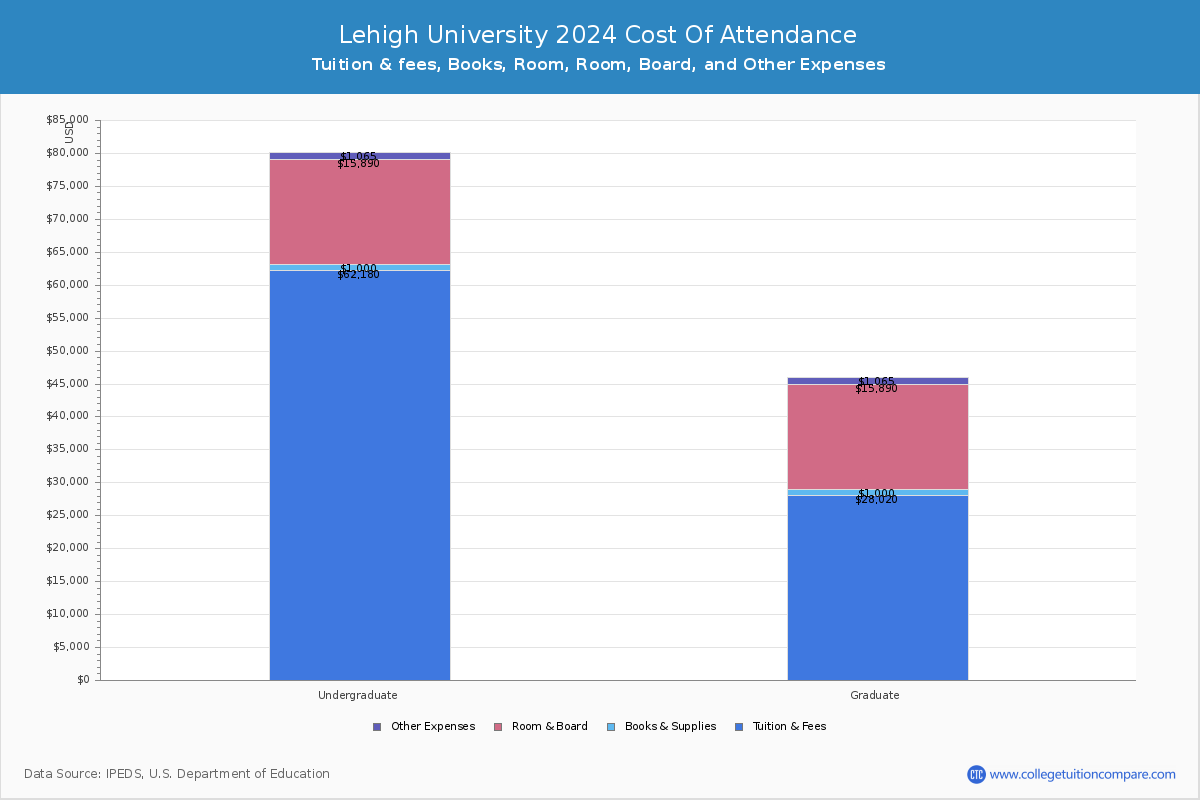 Lehigh University - COA
