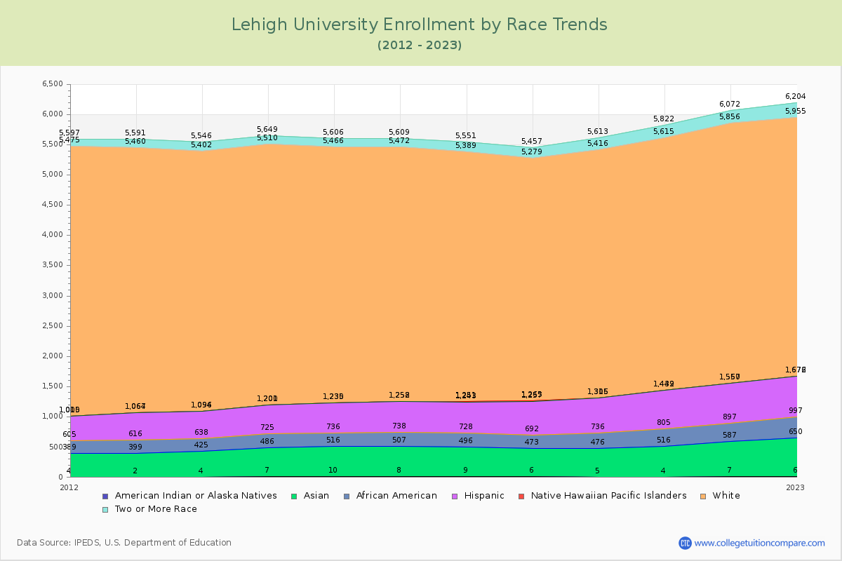 Lehigh University Enrollment by Race Trends Chart