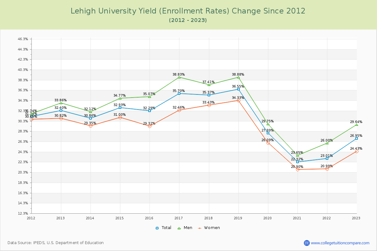 Lehigh University Yield (Enrollment Rate) Changes Chart
