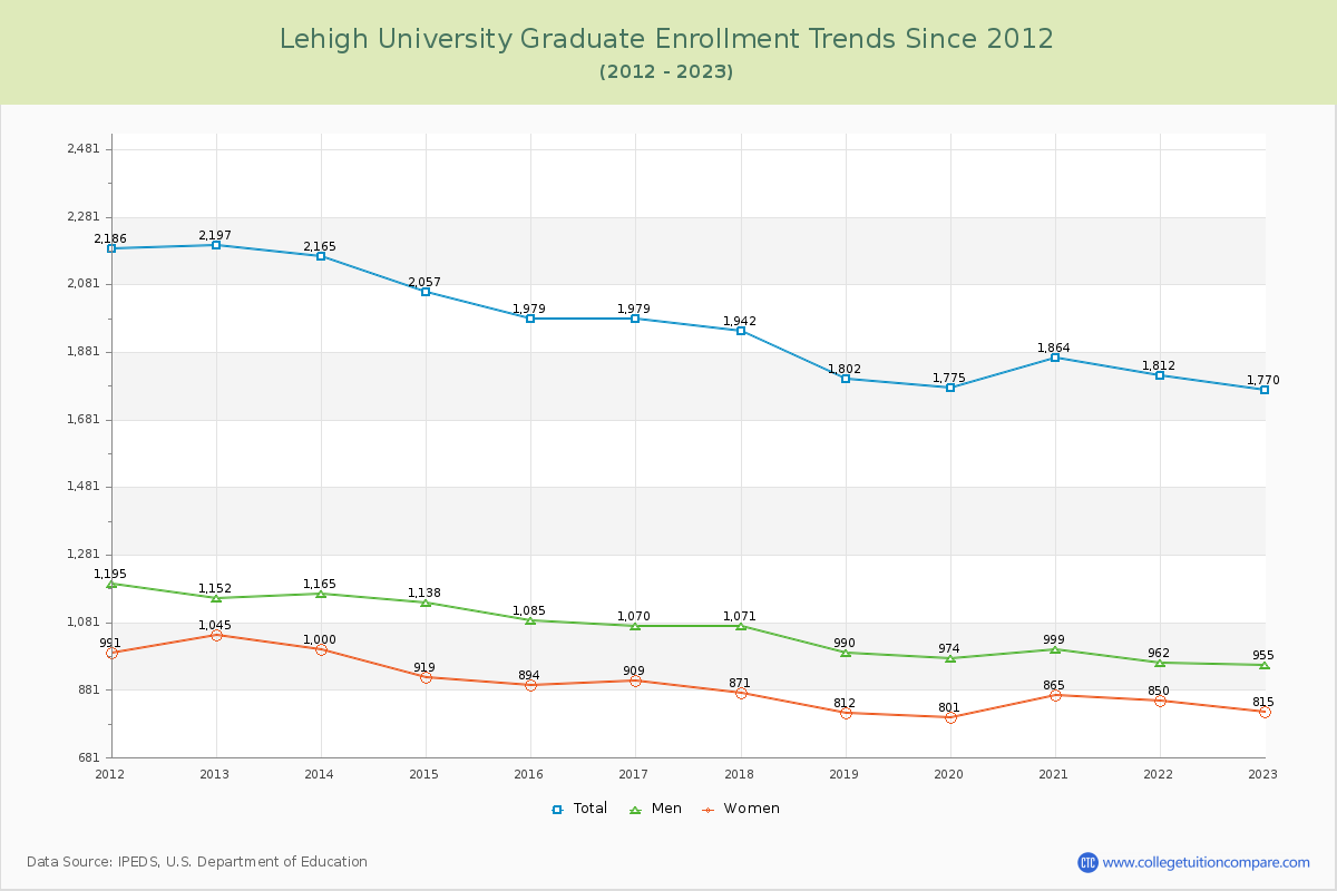 Lehigh University Graduate Enrollment Trends Chart