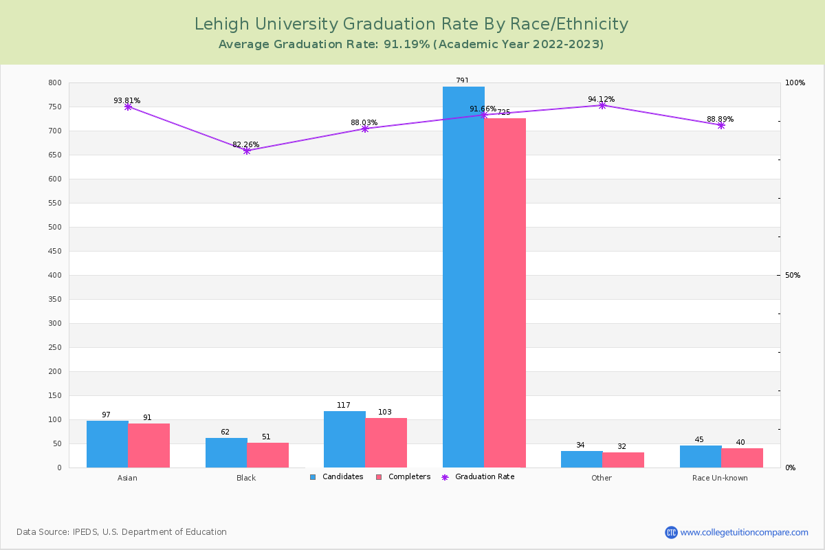 Lehigh University graduate rate by race