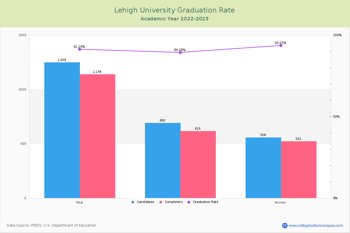 Lehigh University graduate rate