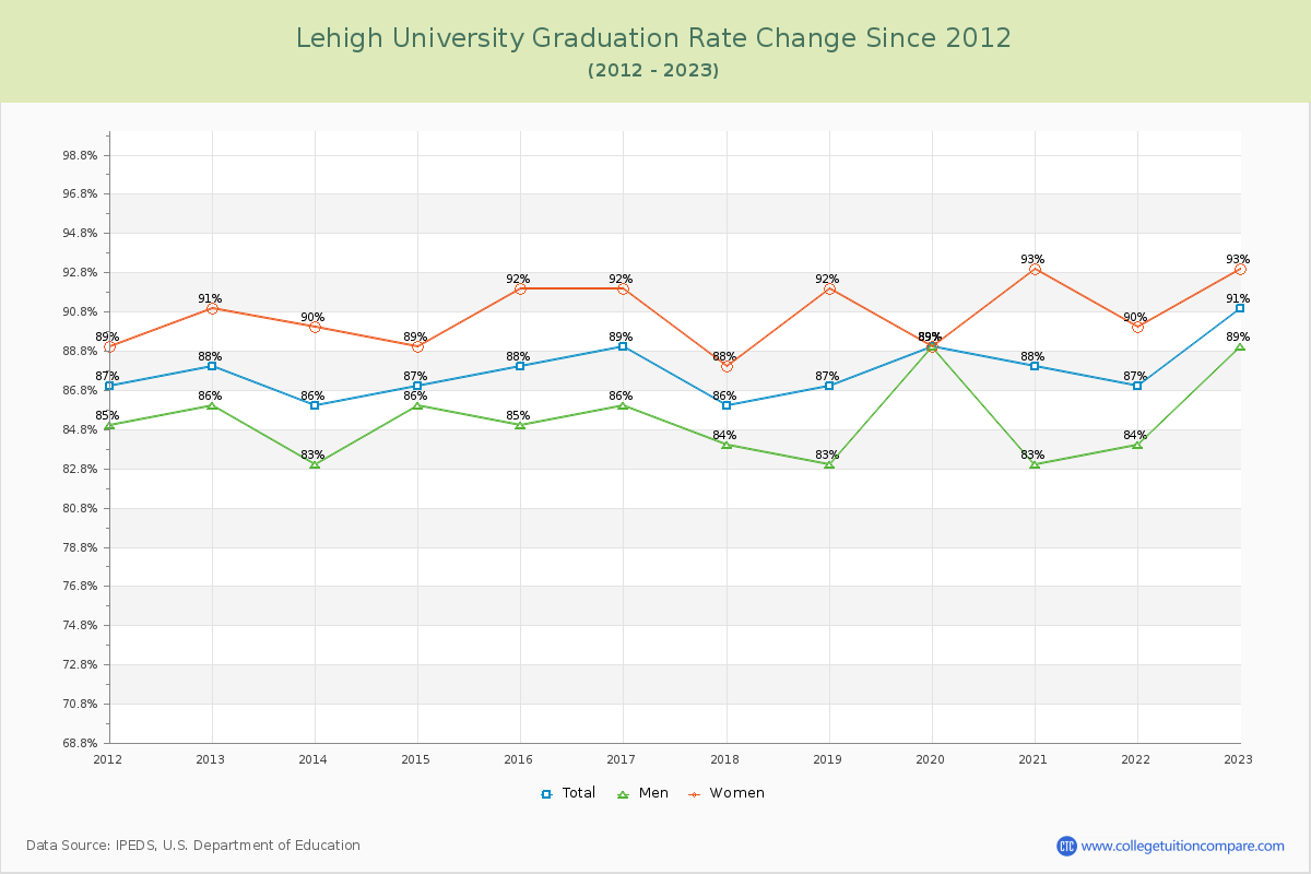 Lehigh University Graduation Rate Changes Chart