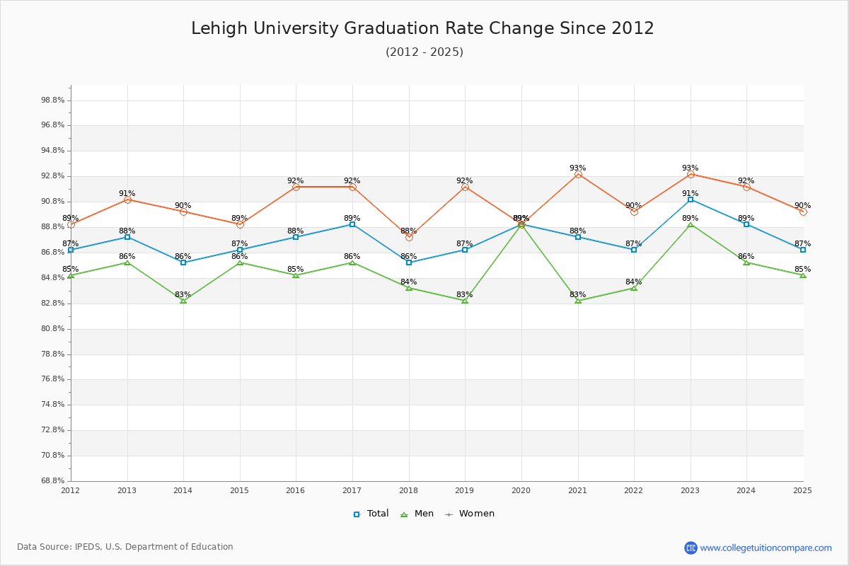 Lehigh University Graduation Rate Changes Chart