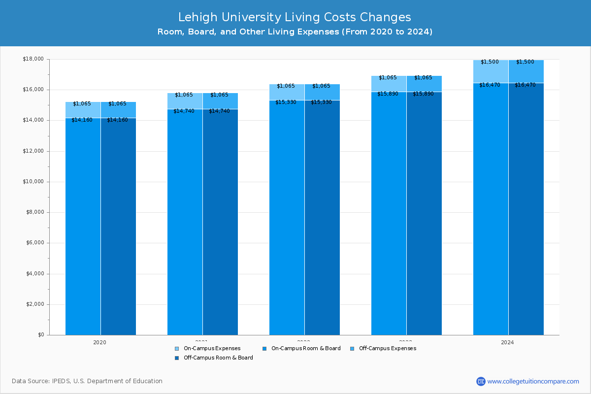 Lehigh University - Room and Board Coost Chart