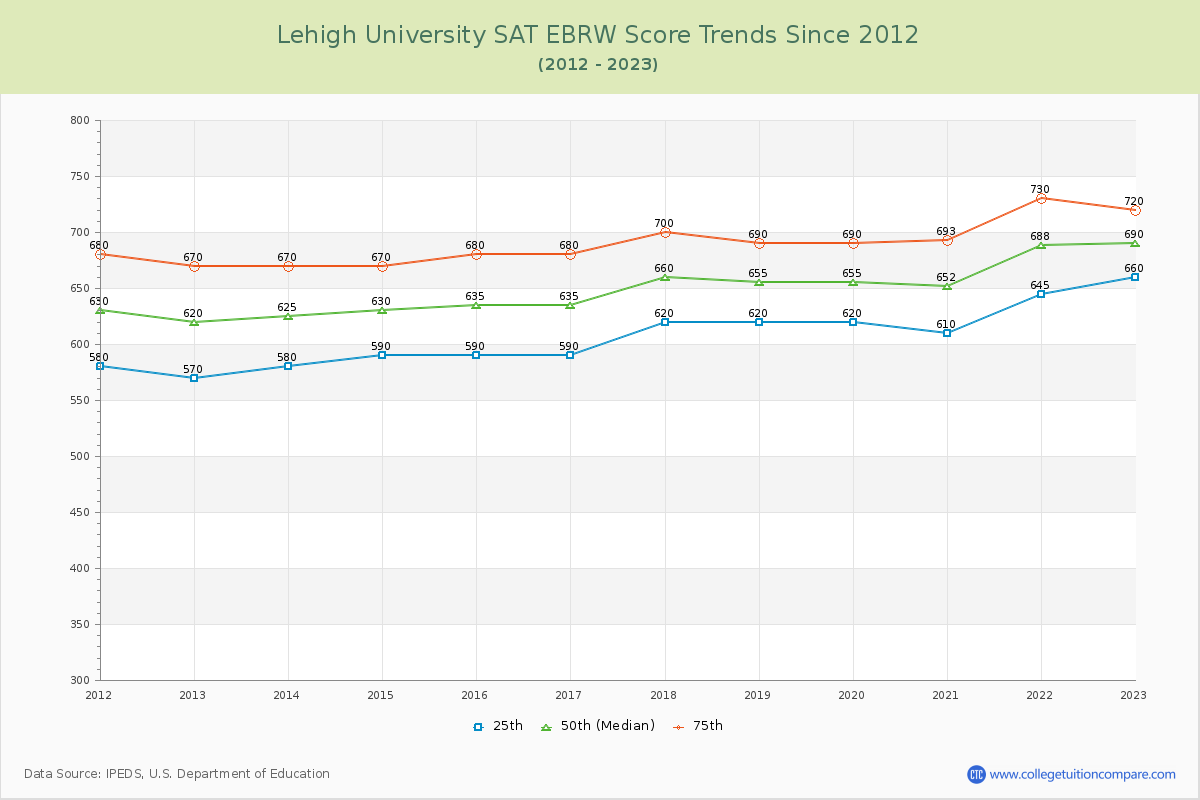 Lehigh University SAT EBRW (Evidence-Based Reading and Writing) Trends Chart