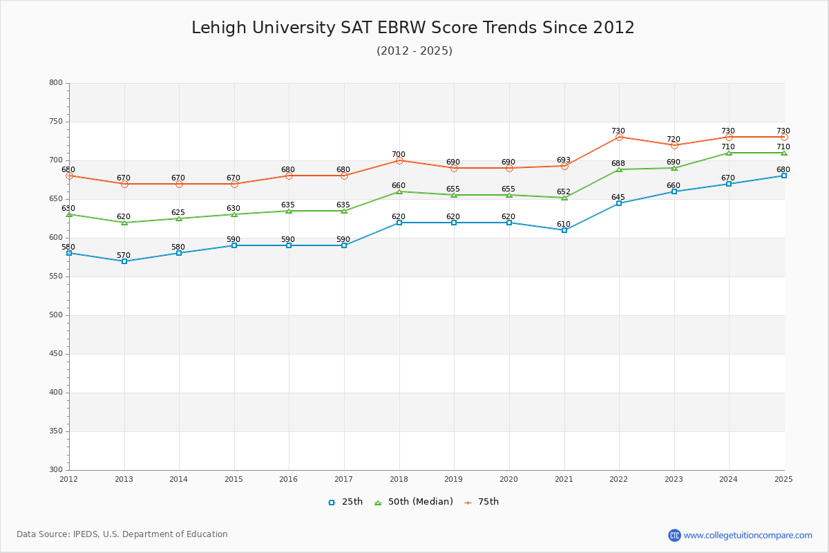 Lehigh University SAT EBRW (Evidence-Based Reading and Writing) Trends Chart
