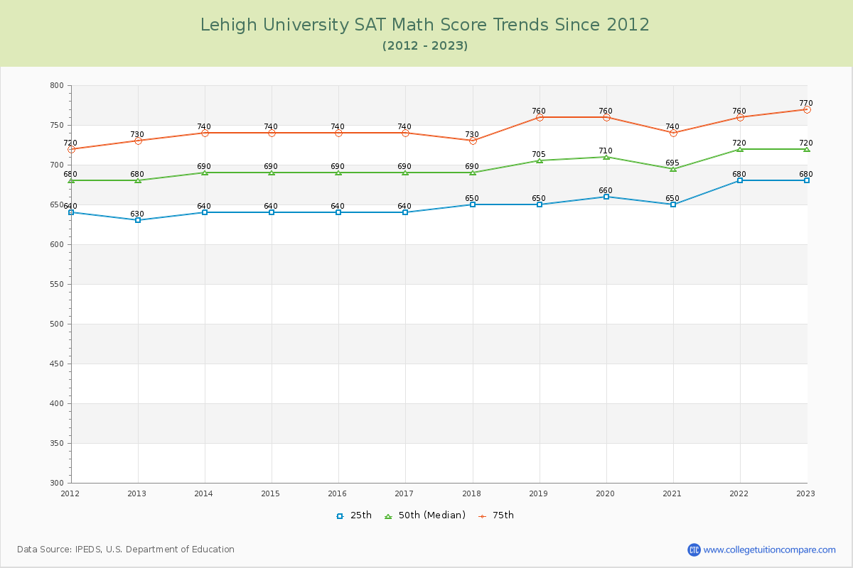 Lehigh University SAT Math Score Trends Chart