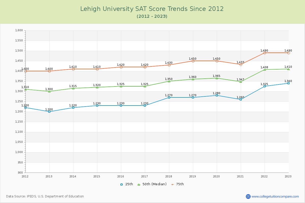 Lehigh University SAT Score Trends Chart