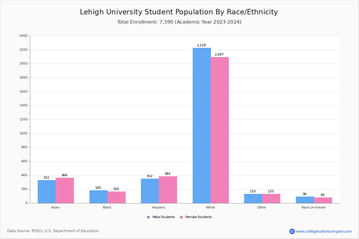 Lehigh University Student Population and Demographics