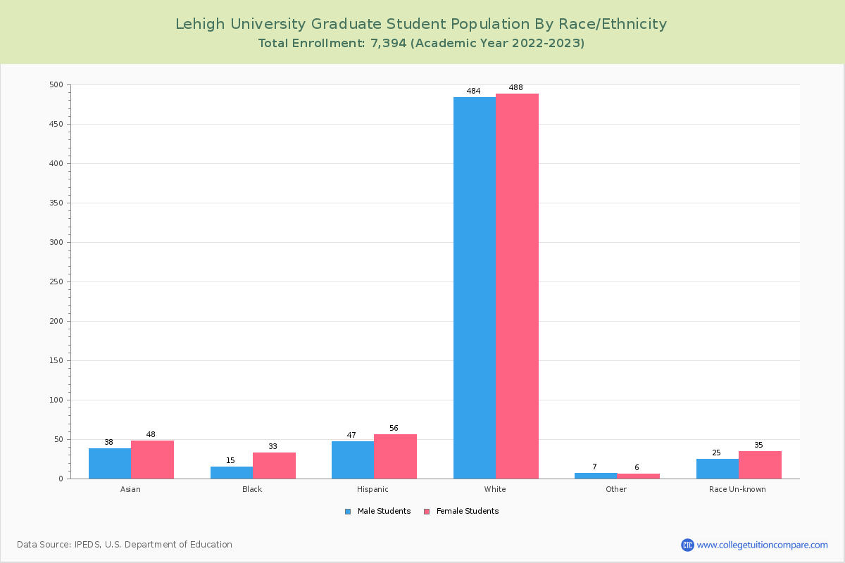 Lehigh University Student Population and Demographics