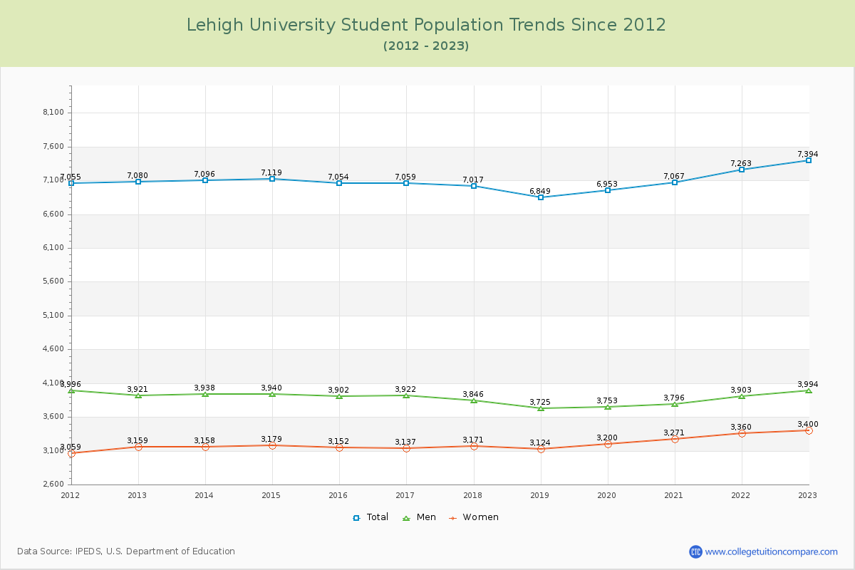 Lehigh University Enrollment Trends Chart
