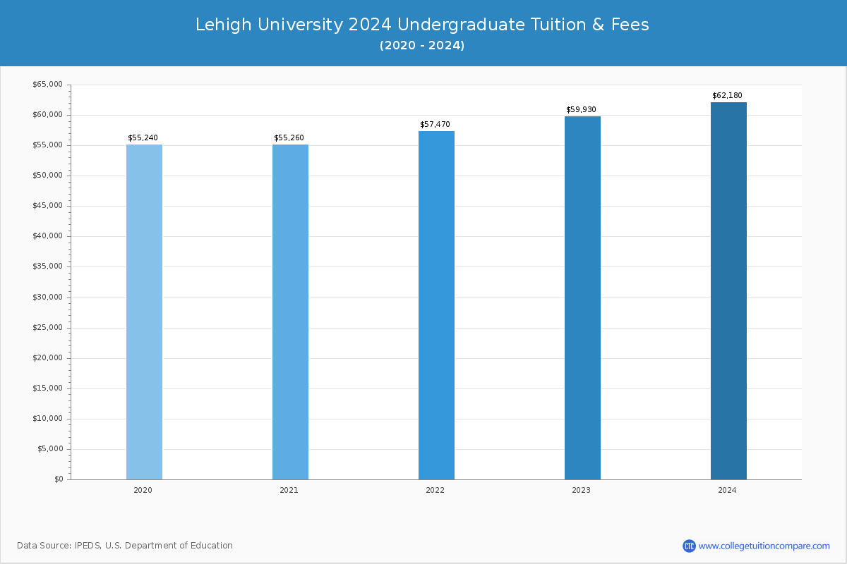 Lehigh University - Undergraduate Tuition Chart