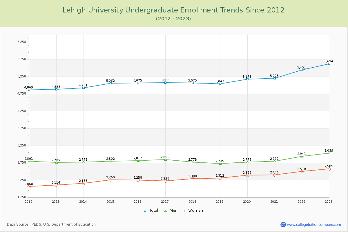 Lehigh University Undergraduate Enrollment Trends Chart