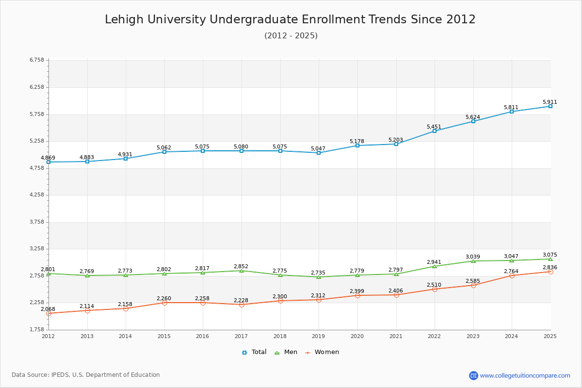 Lehigh University Undergraduate Enrollment Trends Chart