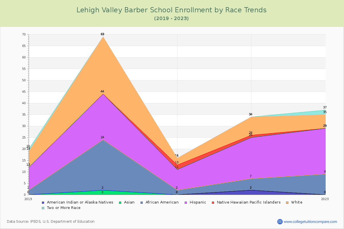 Lehigh Valley Barber School Enrollment by Race Trends Chart
