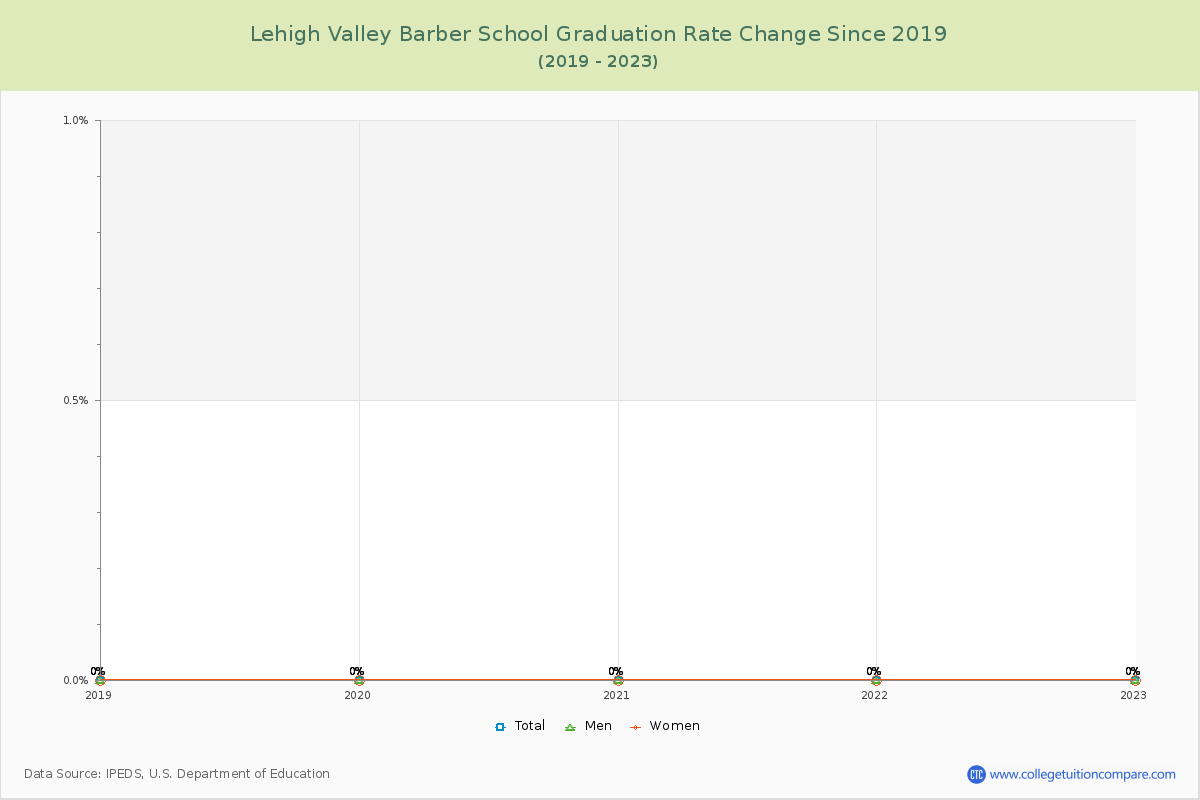 Lehigh Valley Barber School Graduation Rate Changes Chart