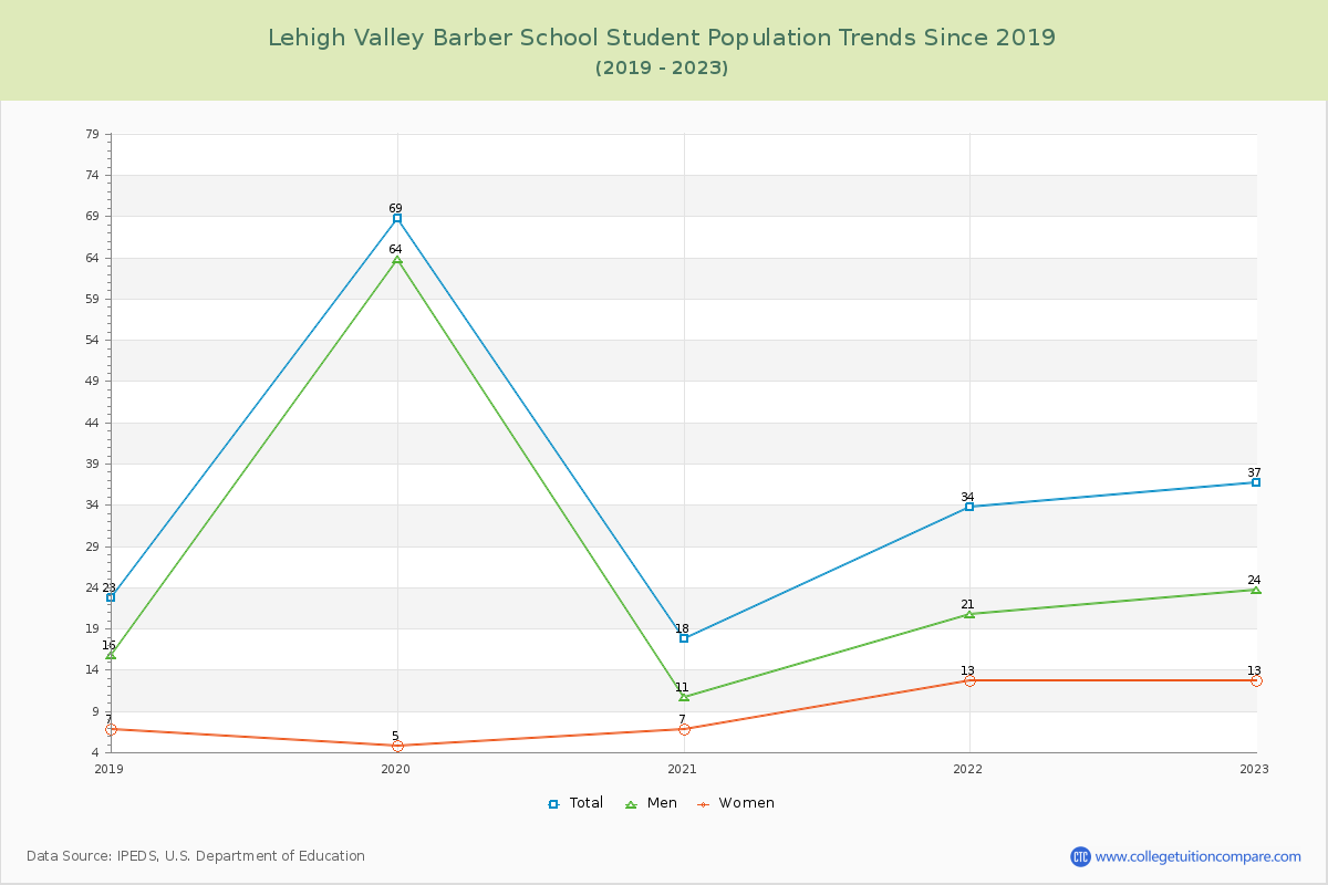 Lehigh Valley Barber School Enrollment Trends Chart